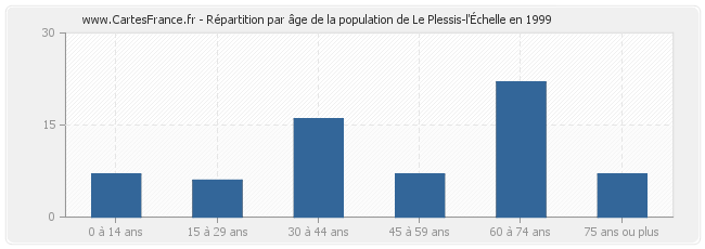 Répartition par âge de la population de Le Plessis-l'Échelle en 1999